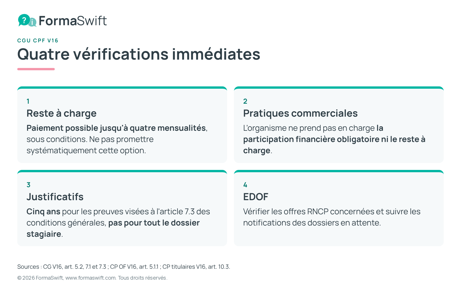 Infographie FormaSwift « CGU CPF V16 - Quatre vérifications immédiates » : reste à charge payable jusqu'à quatre mensualités sous conditions, organisme ne prenant en charge ni la participation financière obligatoire ni le reste à charge, cinq ans pour les preuves de l'article 7.3 des CG sans viser tout le dossier stagiaire, vérification des offres RNCP et des notifications EDOF