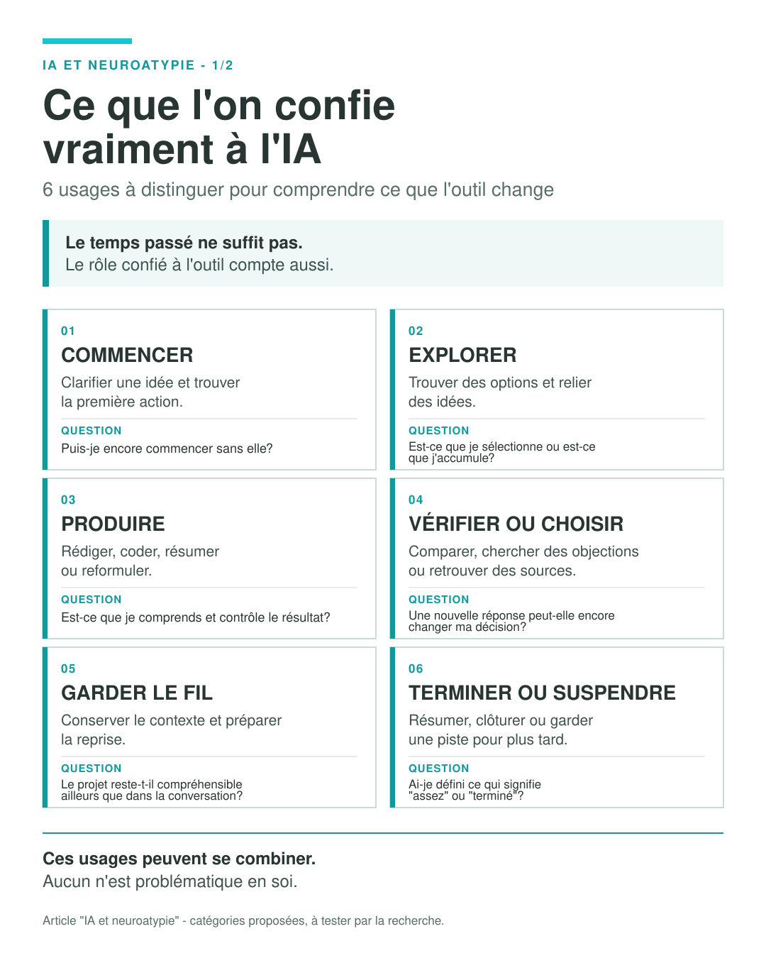 Infographie présentant les six usages de l'IA: commencer, explorer, produire, vérifier ou choisir, garder le fil, terminer ou suspendre.