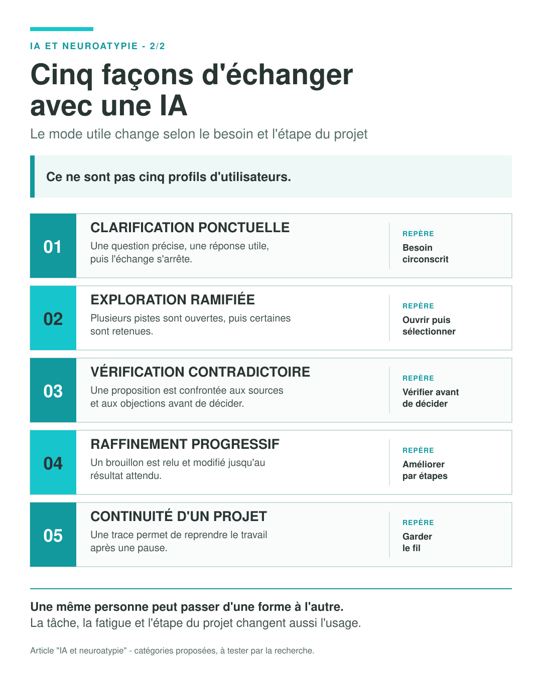 Infographie présentant cinq formes d'échange avec une IA: clarification ponctuelle, exploration ramifiée, vérification contradictoire, raffinement progressif et continuité d'un projet.