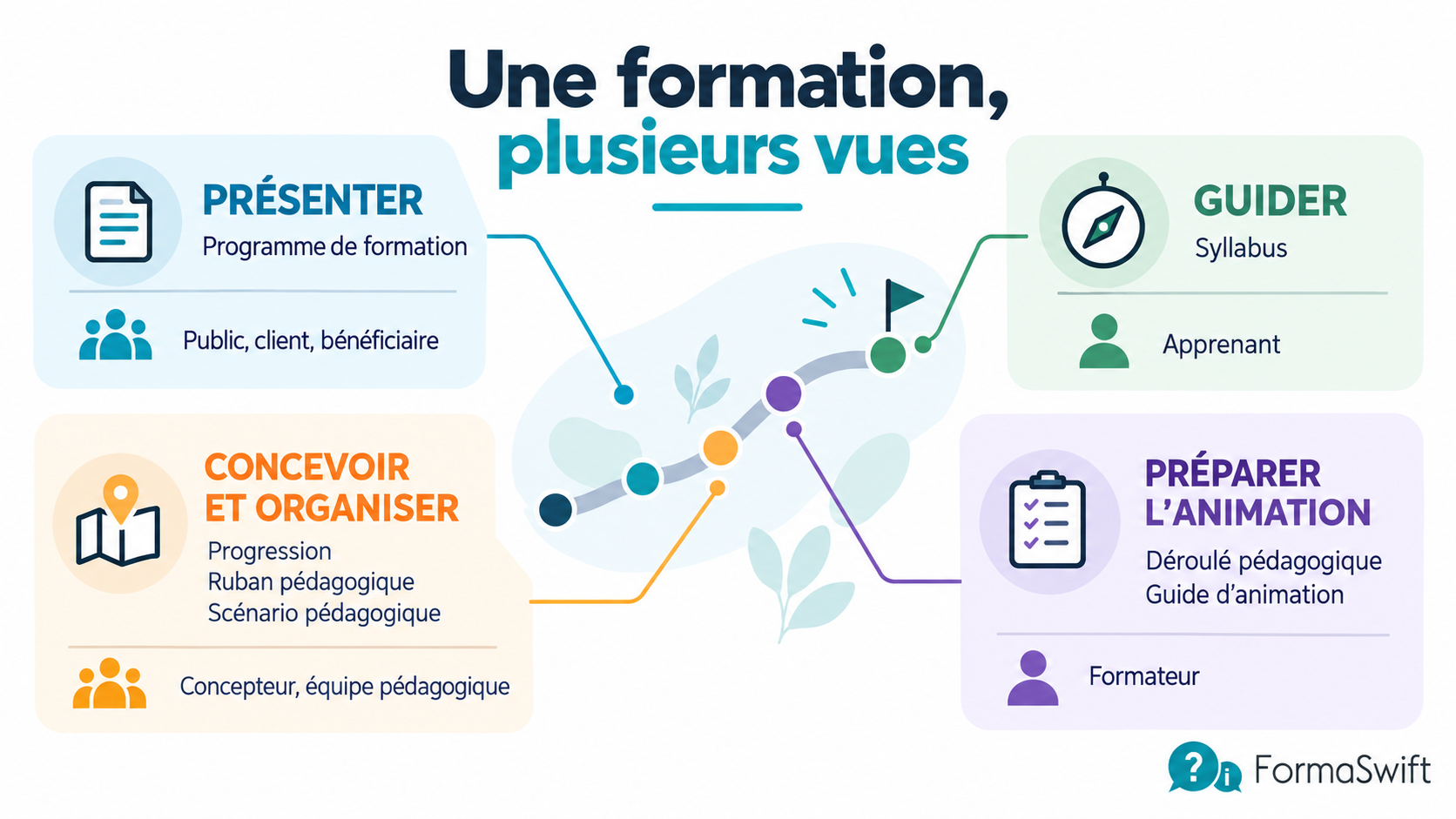 Cartographie des documents pédagogiques montrant les fonctions du programme, du syllabus, du scénario et du déroulé autour d'une même formation.